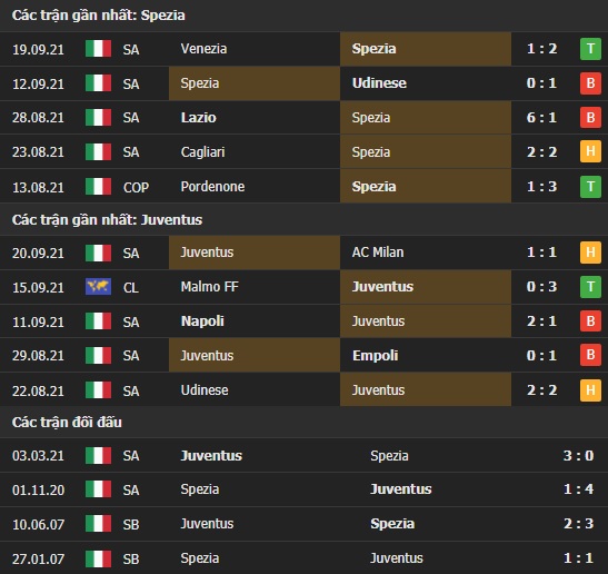 Thành tích đối đầu Spezia vs Juventus