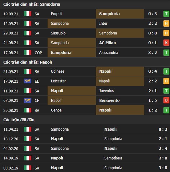 Thành tích đối đầu Sampdoria vs Napoli