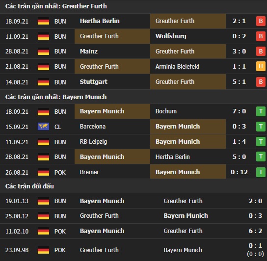 Thành tích đối đầu Greuther Furth vs Bayern Munich