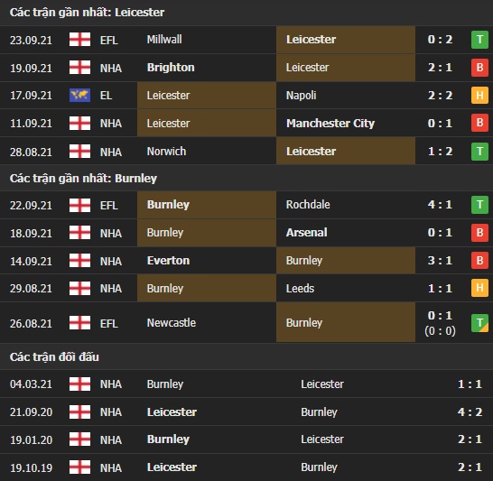 Thành tích đối đầu Leicester vs Burnley