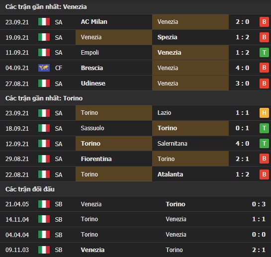 Thành tích đối đầu Venezia vs Torino