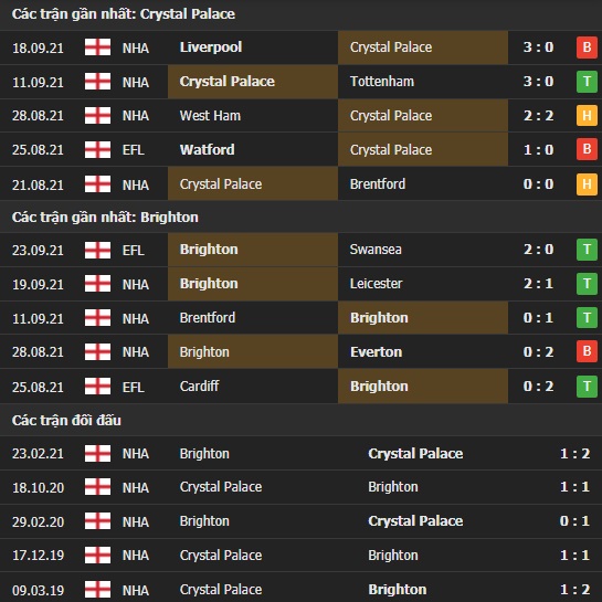 Thành tích đối đầu Crystal Palace vs Brighton
