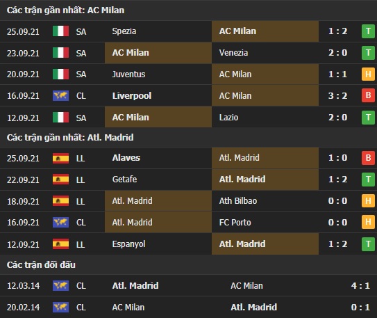 Thành tích đối đầu AC Milan vs Atletico Madrid