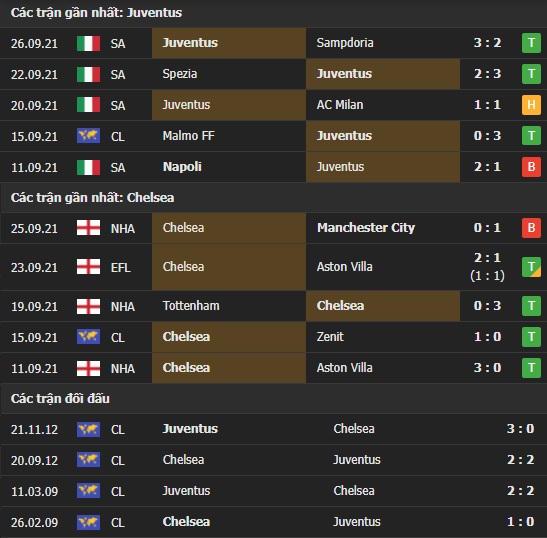 Thành tích đối đầu Juventus vs Chelsea