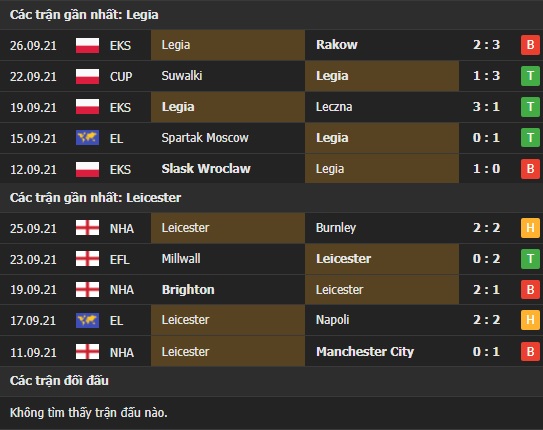 Thành tích đối đầu Legia Warszawa vs Leicester