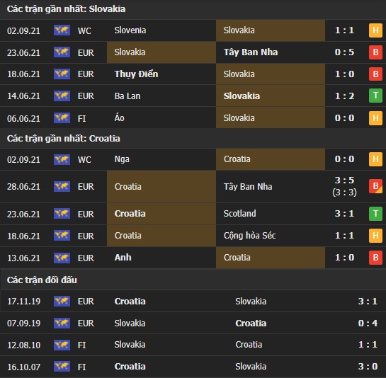 Thành tích đối đầu Slovakia vs Croatia