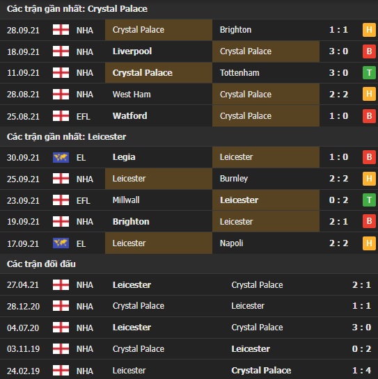 Thành tích đối đầu Crystal Palace vs Leicester