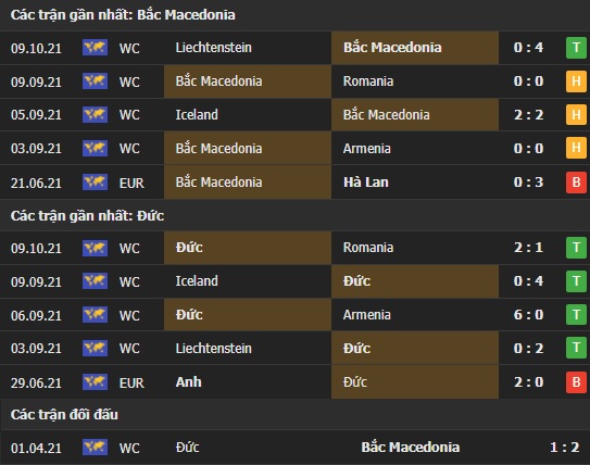 Thành tích đối đầu Bắc Macedonia vs Đức
