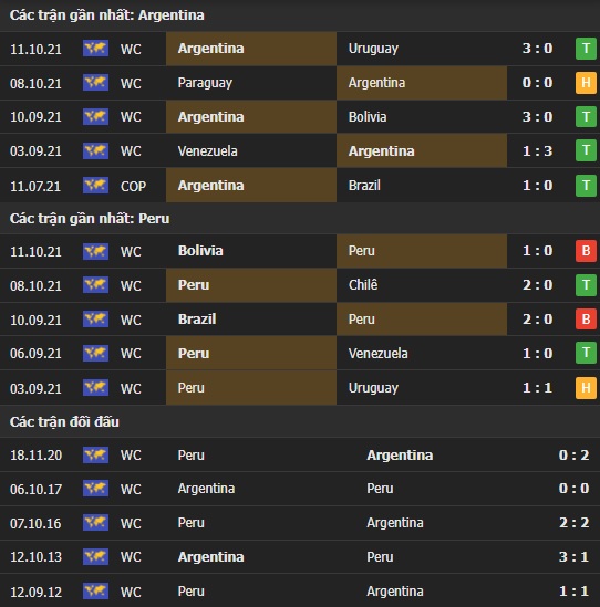Thành tích đối đầu Argentina vs Peru