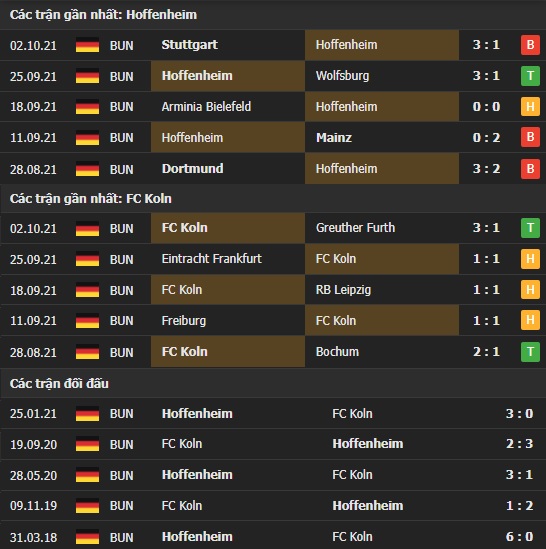 Thành tích đối đầu Hoffenheim vs FC Koln