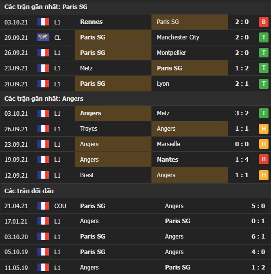 Thành tích đối đầu PSG vs Angers