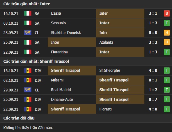 Thành tích đối đầu Inter Milan vs Sheriff Tiraspol