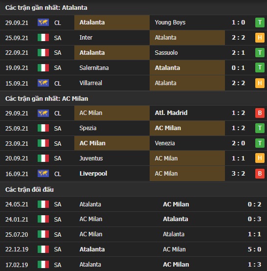 Thành tích đối đầu Atalanta vs AC Milan