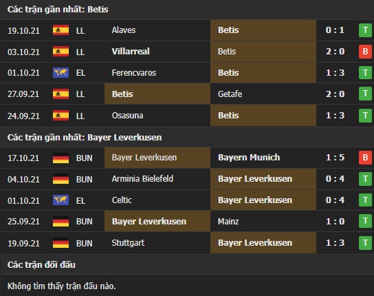 Thành tích đối đầu Betis vs Bayer Leverkusen