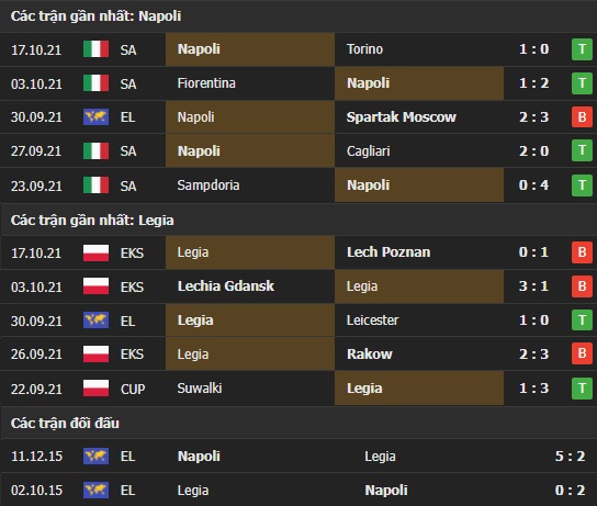 Thành tích đối đầu Napoli vs Legia Warszawa