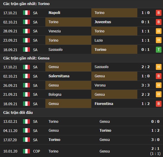 Thành tích đối đầu Torino vs Genoa