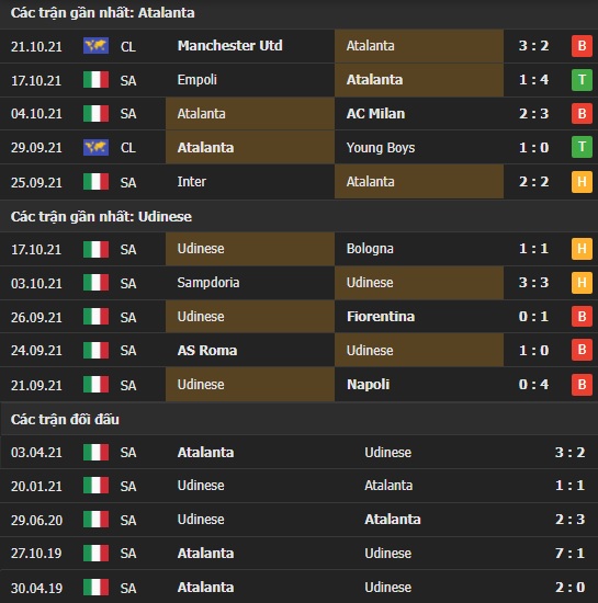 Thành tích đối đầu Atalanta vs Udinese