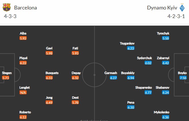 Đội hình dự kiến Barcelona vs Dynamo Kyiv